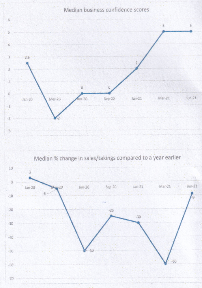 Charts from Winchester BID 39th Business Barometer Report